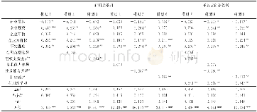 《表1 2 创新主体差异性、利用式学习与开放式创新绩效的回归模型》