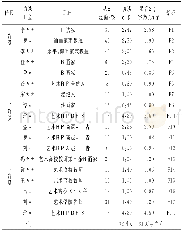 《表1 访谈信息统计：企业关键主体角色转换与社会网络关系再造研究》