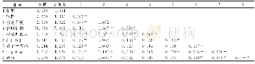 《表3 变量的均值、标准差及变量间的相关系数》