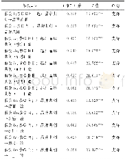 《表4 回归分析主效应检验结果》