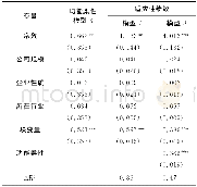 《表6 功能柔性的中介效应检验》