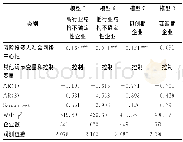 《表3 风险投资人社会网络中心性对新三板企业创新绩效影响的分组回归结果》