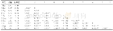 《表1 描述性统计 (各变量的均值, 标准差及相关系数)》