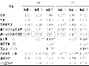 《表7 以获取平台企业显性知识或隐性知识为因变量的回归模型》