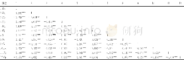 《表2 Pearson相关系数矩阵 (N=6 294)》