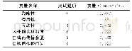 《表3 各个量表的信度检验 (N=288)》