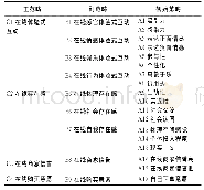 《表3 主轴式编码形成的主范畴与对应副范畴》