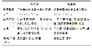 《表1 案例背景资料：互联网使能、金字塔底层创业促进内生包容性增长的双案例研究》