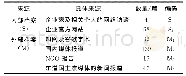 《表1 资料来源及编码：多重反对型利益相关者行为视角下的政治敏感型海外投资微观政治风险研究》