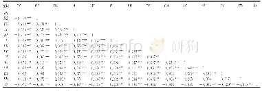 《表3 主要变量的Pearson相关系数矩阵 (N=771)》