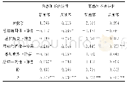 《表9 感知不确定性与顾客类型的交互调节作用回归分析结果 (N=363)》