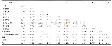 《表3 变量的均值、标准差及相关系数 (N=392)》