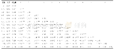 《表1 变量的均值、标准差与Pearson相关系数（N=607)》