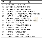 《表1 各变量的定义：非执行董事对企业技术创新的影响研究》