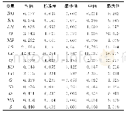 《表2 主要变量的描述性统计（N=6 767)》