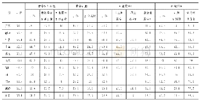 表3 数字中国建设发展指数（2019年）