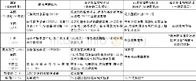 《表1 典型国家雨水管理措施发展和比较》