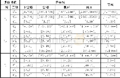 《表2 载体绩效评价物元模型》