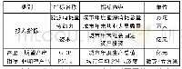 《表1 投入产出指标描述》