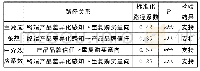 《表5 子模型二路径系数与假设检验》