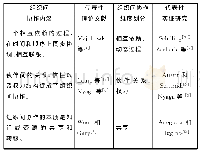 《表1 组织间协作的内涵、维度划分与代表性理论文献和实证研究》