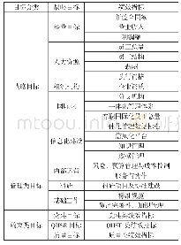 《表1 企业战略绩效考核指标》