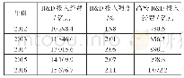 《表1 2012-2016年研究与试验发展经费投入情况》