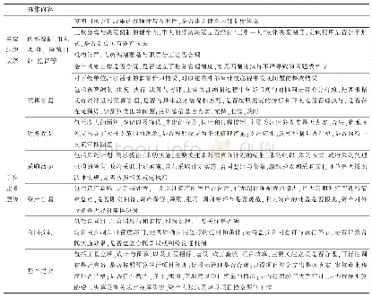 《表1 行政事业单位内部经济责任审计内容》