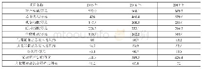 《表1 公司近三年主要财务指标比较表》