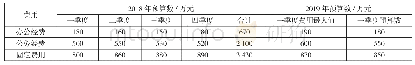 《表2 某高职院校2018-2019年利用滚动预算编制法预算数的比较》