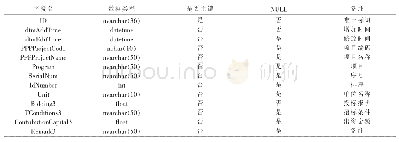 《表3 项目投标假设表：基于ExtJS的PPP项目财务评价系统的设计与实现》