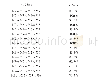 《表6 项集子项{M2, M3, M6, M7}的关联规则》