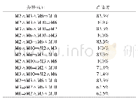 《表7 项集{M2, M3, M6, M10}的关联规则》