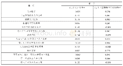 《表4 成分得分系数矩阵》