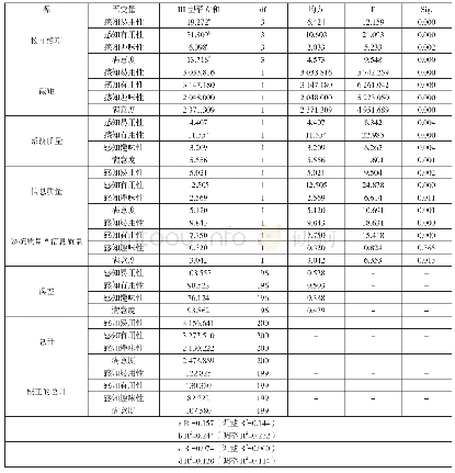 《表3 主体效应的检验：旅游APP系统交互对用户使用意愿的影响研究——基于用户体验的实验》