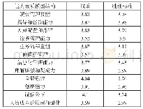 《表2 人力资源专员专业能力模型》