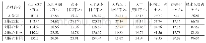 《表2 各公司人力资源效能指标数据》