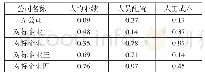 《表4 各公司人力资源效能指标评价表》