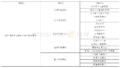 表1 P2P网贷平台的风险评价指标体系