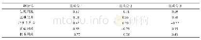 表4 PCA分析结果2：基于PCA的P2P网贷平台风险监管研究
