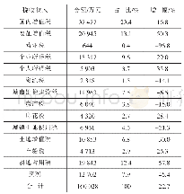 表2 2017年来宾市税收收入结构及增长情况分析