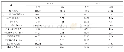 表3 2015年与2016年年来宾市财政收入情况对比分析表