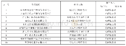 表1 样本企业信息表：会计师事务所关于关键审计事项披露的探析——以医药行业为例