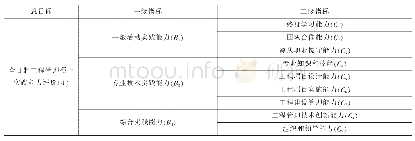 《表1 全日制工程管理硕士实践能力评价指标体系》