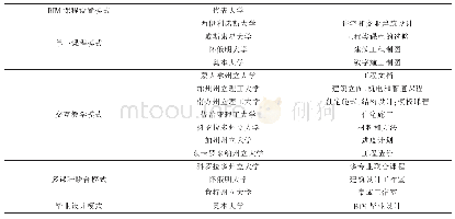 表1 美国高校工程类BIM课程设置模式调研