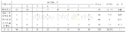 《表3 权值因子统计表：论企业管理会计中阿米巴模式的应用》