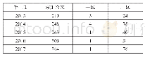 表3 2013-2017年SCI论文发表情况