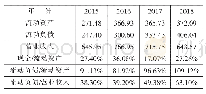 表1 国美电器资金结构分析