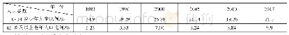 《表1 河南省历年人口统计系数表》