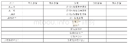 表1 水资源资产负债表：水资源资产负债表编制的探讨及框架设计——基于领导干部离任审计的视角